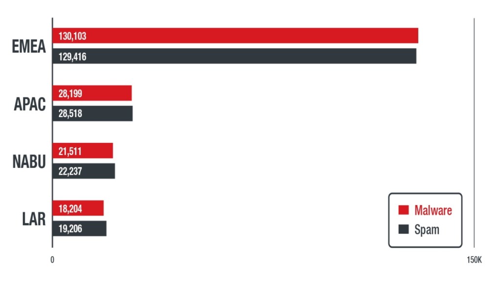 Figure 1. Coronavirus-related malware and spam attacks in Q1 2020 (Global)
