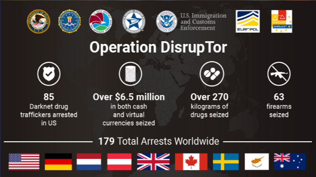 International law enforcement operation targeting opioid traffickers on the Darknet results in over 170 arrests worldwide and the seizure of weapons, drugs and over $6.5 million